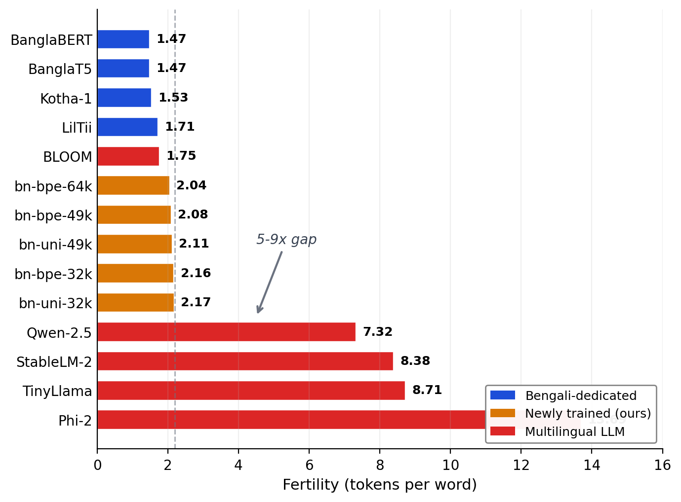 Fertility comparison across Bengali and multilingual tokenizers. Lower is better. Bengali-specialized tokenizers cluster below 2 tokens per word, while most multilingual tokenizers fall between roughly 7 and 14.
